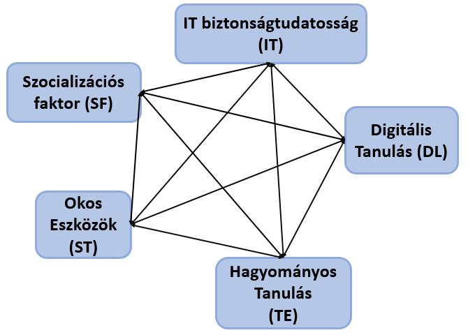 5. ábra Az exogén változók közötti kapcsolatok ábrája (saját szerkesztés) Egyedül az IT faktor nincs korrelációban az SF faktorral, míg a többi exogén változó kölcsönhatása szignifikáns (3. táblázat).