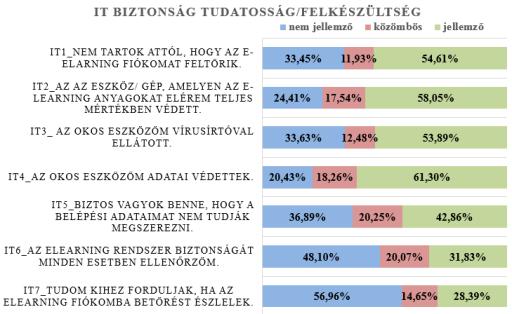 eszközeiken lévő adatok, és egyben az okos eszközeik is, amelyeken az e-learning anyagokat, kurzusokat elérik védettek, azonban tartanak attól, hogy adataikat feltörhetik, de mégsem ellenőrzik, hogy