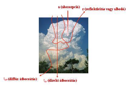 4.8. ábra: A felhőbe be- és onnan kilépő sugárzások [6 MTU transmission] Azt, hogy egy optikailag vastag felhőbe milyen mélyen lát bele a műhold, a felhő elnyelése határozza meg.