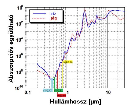 Mint látni fogjuk a halmazállapotok megkülönböztetésére nem használhatók ezek a csatornák. 5.1. ábra: Víz (kék görbe) és jég (piros görbe) elnyelési együtthatója a hullámhossz függvényében.