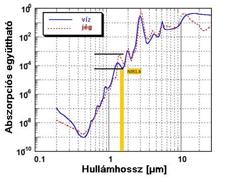 5.2 Az 1,6 µm-es csatorna jellemzői Az 5.6. ábrán a jég és víz elnyelési együtthatója látható a hullámhossz függvényében. Az elnyelési együttható a NIR1.