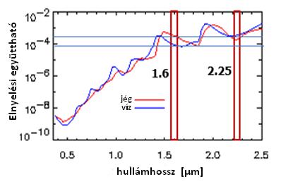 5.16. ábra: Jég (piros görbe) és víz (kék görbe) elnyelési együtthatói a hullámhossz függvényében. A piros oszlopok a NIR1.6 és NIR2.25 sávok tartományát jelölik. [10- Kerkman 2015] Az 5.17.
