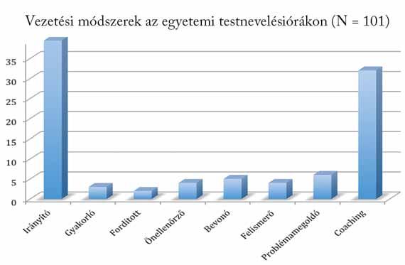 5. ábra. Az alkalmazott vezetési stílusok az egyetemi színtéren (N = 101).