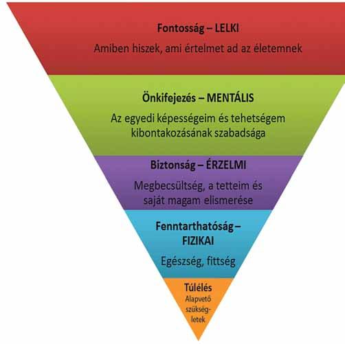 6. ábra. Energiapiramis (alapvető szükségleteink). Forrás: Loehr & Schwartz 2003 Fizikailag, lelkileg, mentálisan és érzelmileg egyaránt.