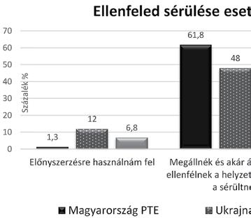 lembe véve cselekednének. A megkérdezett magyarországi diákok 61,8%-a megállna, és akár átengedve az ellenfélnek a helyzetet, segítene sérült társának.