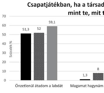 2. ábra. Versenyhelyzet és a csapatszellem megjelenése (N = 145). Forrás: saját kutatás A harmadik kérdés (3.