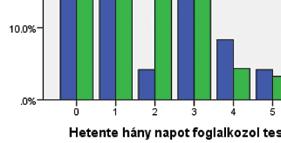 31 Forrás: saját kutatás BMI-testtömegindex; Tv/DVD-televízió, filmek; PC-számítógép; F-férfi; N-nő; t-független kétmintás t-próba; *