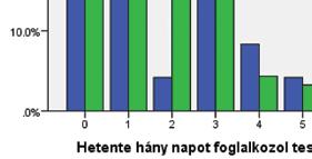 31 Forrás: saját kutatás BMI-testtömegindex; Tv/DVD-televízió, filmek; PC-számítógép; F-férfi; N-nő; t-független kétmintás t-próba; *