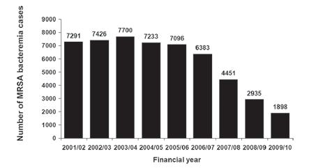 UK. MRSA 2011-ben további 22%-os MRSA bacteraemia csökkenés volt: 1481 eset 2004 2011 80% csökkenés MRSA bacteraemia esetek