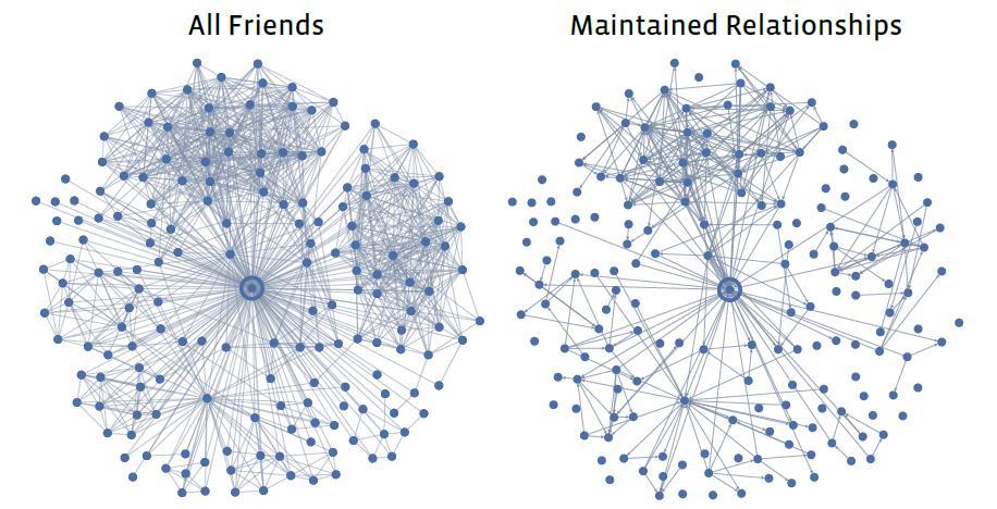 Gyenge/Erős kötések a facebook-on Egy felhasználó baráti kapcsolatai (1 hónap) Kétirányú kommunikáció (üzenet oda-vissza) Egyirányú kommunikáció (üzenet