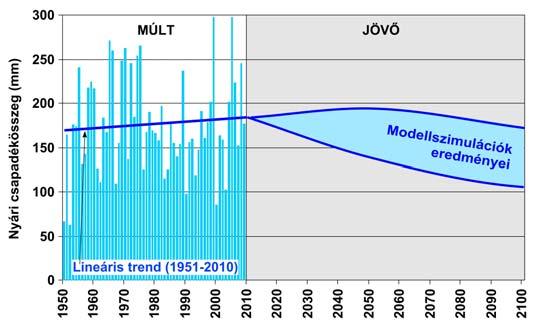 3. Csapadék A hőmérséklethez hasonlóan ebben az alfejezetben is elsőként a csapadék múltbeli tendenciáját hasonlítjuk össze a jövőre vonatkozó becslésekkel.