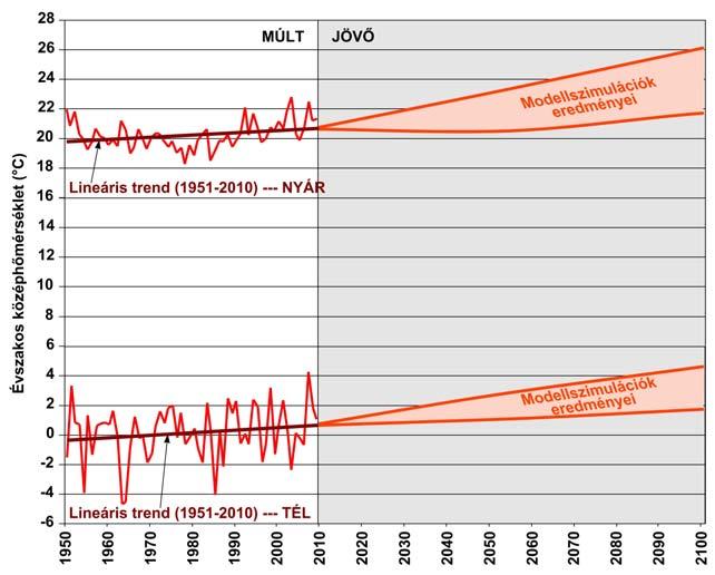 2. Hőmérséklet A hőmérséklettel kapcsolatos hazai extrémumok várható tendenciája szorosan kapcsolódik az általános melegedési trendhez.