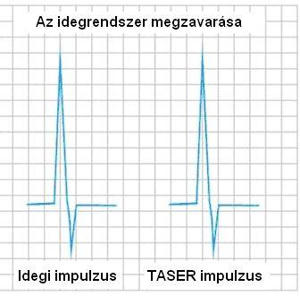 2. ábra. Az idegi és a TASER impulzus jellege (forrás: taser.com, szerk.: Apostol Attila) A 2.