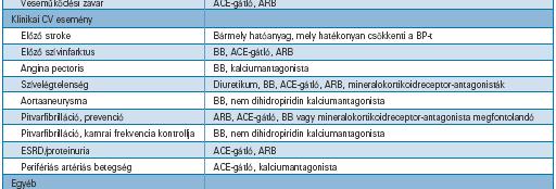 A vérnyomáscsökkentők alkalmazásának javaslata különböző klinikai állapotokban ACE: angiotenzinkonvertáló enzim; ARB: angiotenzinreceptor-blokkkoló; BB: -blokkoló; BP: vérnyomás; CV: