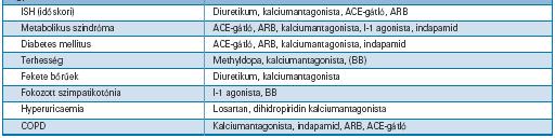 MHT Szakmai Irányelv 10. Kiadás Hypertonia és Nephrologia 2015;19(Suppl. 1):1-38. Miért hatnak kevésbé az antihypertensivumok?