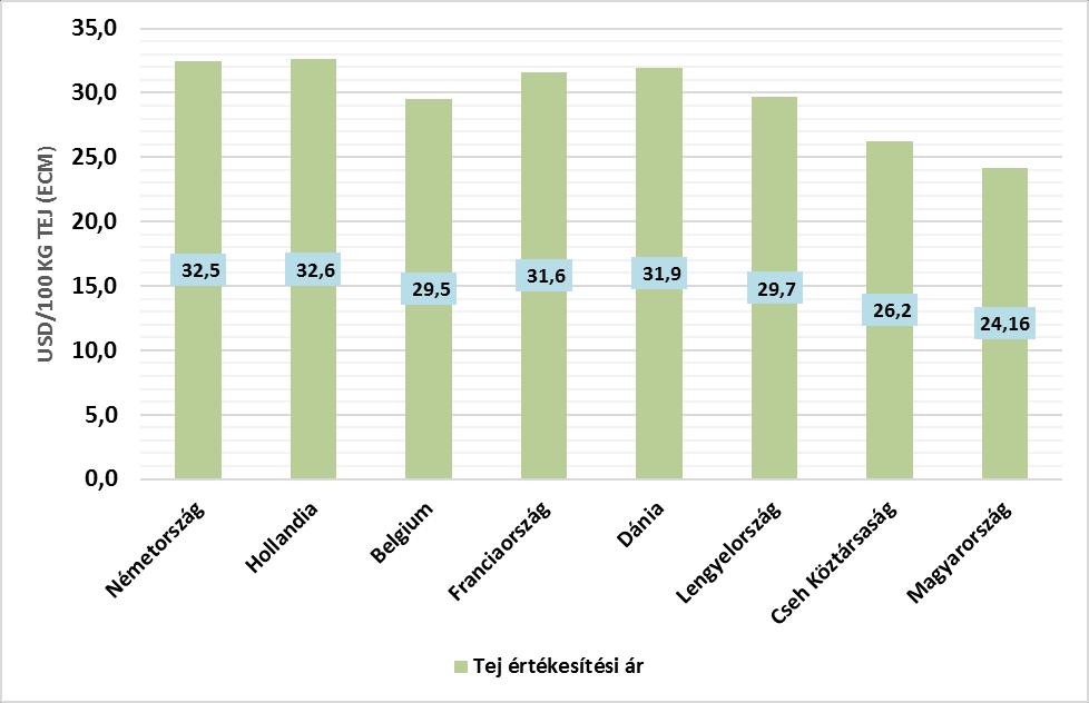 Tej értékesítési ár nemzetközi összehasonlítása Forrás: IFCN Dairy report 2017 Németország Hollandia Belgium Franciaország Dánia Lengyelország Cseh Köztársaság Magyarország Tejhozam (kg/tehén/év)