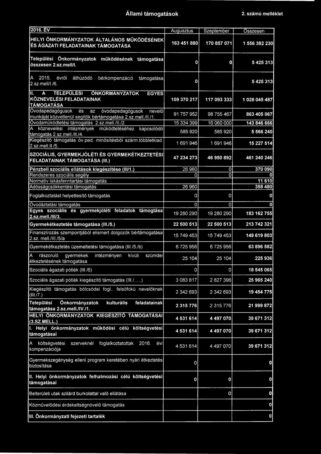 összesen 2.sz.mell/l. 0 0 5 425 313 A 2015. évről áthúzódó bérkompenzáció támogatása 2.sz.mell/l./6. 0 5 425 313 II.