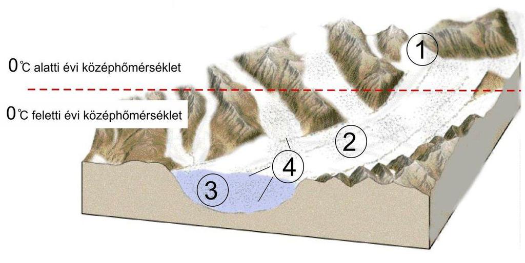Földrajz 7. 11 Természetföldrajzi jelenségek Mit jelölnek az ábrán lévő számok?