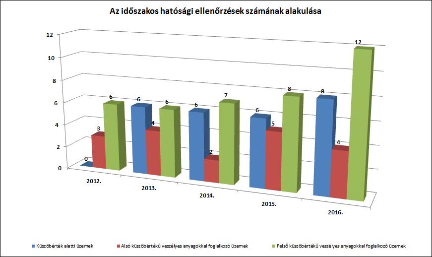 9. számú melléklet Veszélyes üzemek számának