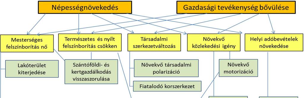 környezet átalakulására, az érintetlen területek eltűnésére, az élőhelyek beszűkülésére és a biodiverzitás csökkenésére van leginkább hatással.
