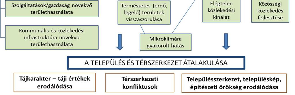 kihatással van a városi látképre. A beépített területek növekedésének eredményeképpen csökken a természetes felszínborítás (3.