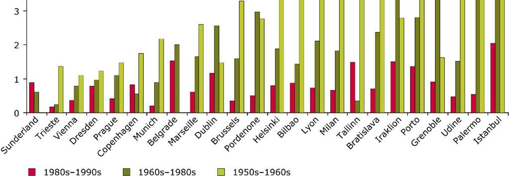 5. ábra: Beépített terület növekedési rátája az 1950-es évek közepétől az 1990-es évek végéig, néhány európai város tekintetében. (%) Forrás: EEA Report 2006 p. 12. és Kasanko et al. 2006 p. 117.