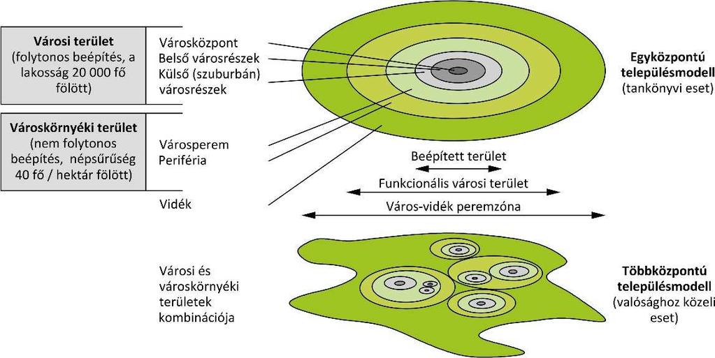 amelyek nem feltétlenül folytonosan, de funkcionálisan és morfológiailag a városhoz, várostérséghez kapcsolódnak.