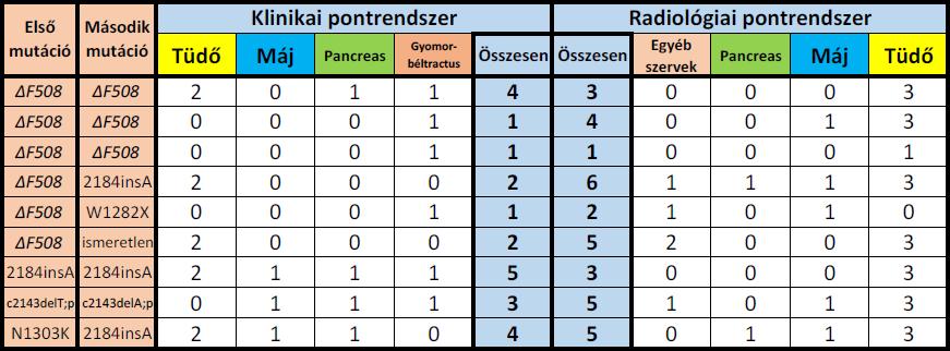 4.4. A genetikai mutációk és a pontrendszer összegzése A pontrendszerek alkalmazása hatékonyabbá válik akkor, ha ismerjük az adott beteg genetikai mutációit.
