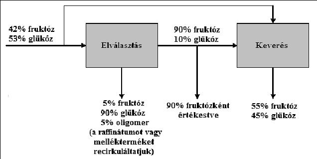 IZOCUKOR (HFCS) GYÁRTÁS PEKTINÁZ(OK) Több enzim: Endo- és exopektinázok, észterázok (metanolt szabadít fel) Törzsek: Asp.