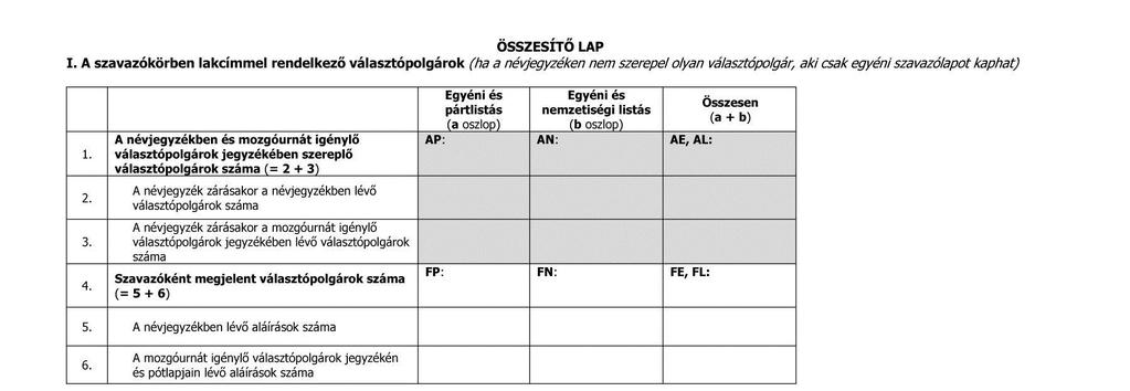 5.3. A szavazókörben lakcímmel rendelkező, a szavazáson megjelent választópolgárok számának megállapítása 6. 6.1 6.2 6.3 A névjegyzék összesítő lapján az I. táblázat kitöltése (az 1-3.