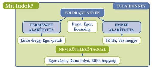 Az összefoglaló szöveg legtöbbször olyan helyesírási ismeretet tartalmaz, amelyet előtte már a saját szavaiddal meg is fogalmaztál.