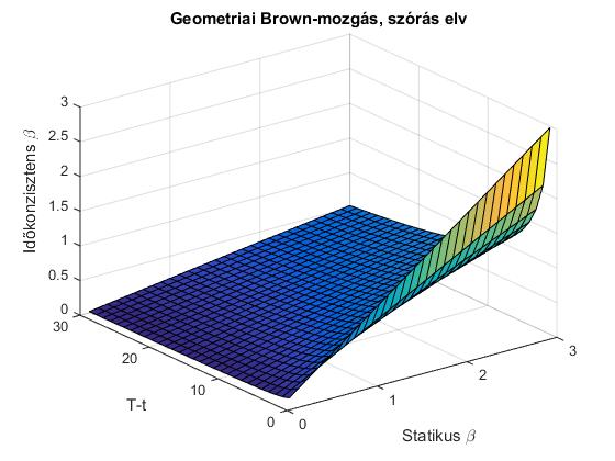 Romvári Pera 2 IDŽKONZISZTENCIA Ekkor β ábrázolva ˆβ és T függvényekén (0 < T 30, 0 ˆβ 3): 3. ábra.