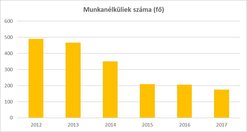 Mint azt korábban láthattuk, a munkanélküliségi ráta folyamatosan csökken 2012-től.