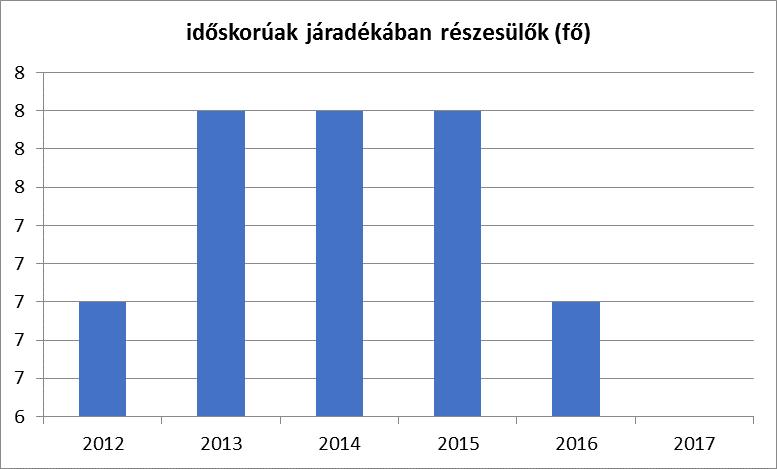 Szentlőrincen a 64 év feletti lakosság körében alacsony a nappali ellátásban részesülő időskorúak aránya. Ez az alacsony szám is alátámasztja, hogy ellátást csak legvégső esetben kérnek az idősek.
