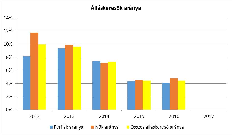 Forrás: TeIR A nyilvántartott álláskeresők száma mind a férfiak, mind a nők esetében csökkenő tendenciát mutat.