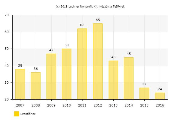 Nyilvántartott pályakezdő álláskeresők száma A nyilvántartott pályakezdő álláskeresők száma 2012-től radikálisan csökkenő tendenciát mutat. 3.2.5.