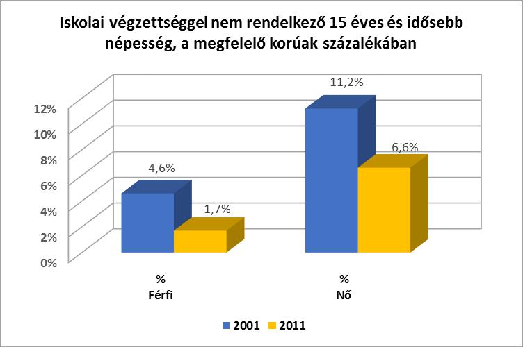 Szentlőrinc tekintetében az iskolai végzettséggel nem rendelkezők száma viszonylag alacsony. Ennek oka lehet a tankötelezettség bevezetése.