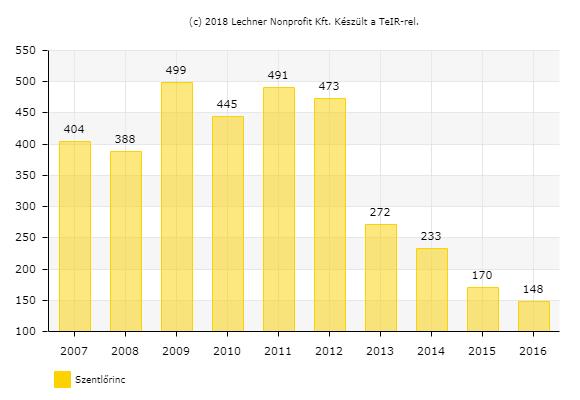 Szentlőrinc további foglalkoztatáshoz kapcsolódó 2011.