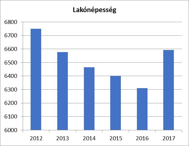 Forrás: TeIR, KSH-TSTAR, helyi adatgyűjtés népesség-nyilvántartó A táblázat adataiból jól látható, hogy a város lakosságszáma évről évre 2016-ig folyamatosan csökken, majd 2017-ben ugrásszerű