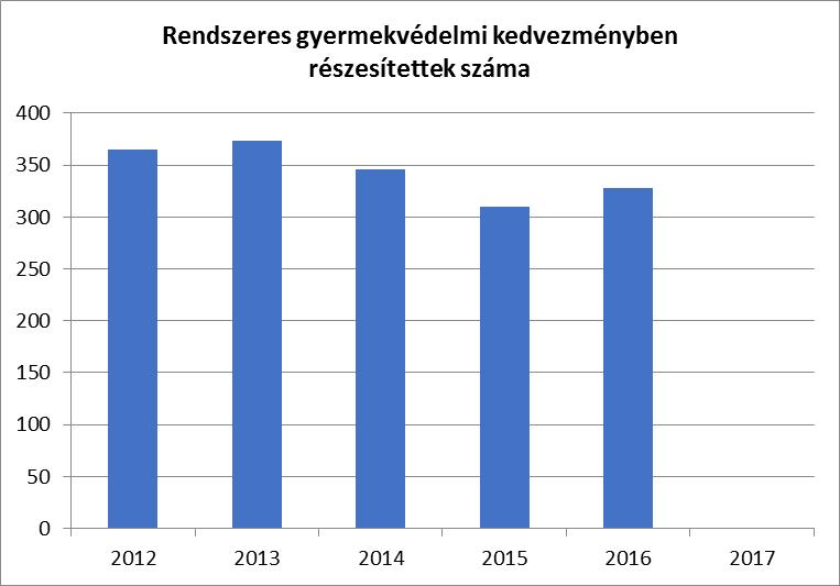 Szentlőrincen a rendszeres gyermekvédelmi kedvezményben részesülők száma 2013-tól enyhe csökkenést mutat, majd 2016-ban mérsékelten emelkedett.