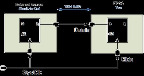 értéke create_clock name SysClk period 10 [get_ports
