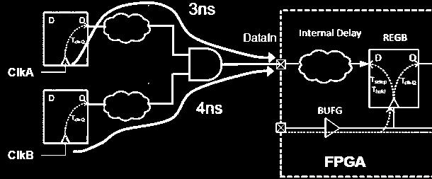 DataIn] Több órajelre set_input_delay clock ClkA 3