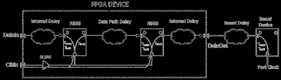 XDC constraint-ek Kimeneti késleltetés Az FPGA által meghajtott külső