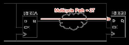 XDC constraint-ek False path: Időzítés analízisből kizárt adatutak Megadható órajelek alapján, pl.