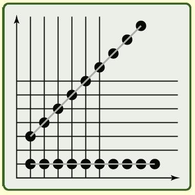 Egyenes rajzolása Problémák: A vonal pontjainak sűrűsége függ a meredekségtől.