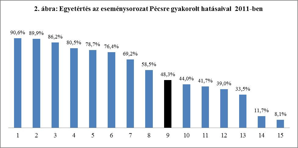 Koltai Zoltán Simon Ágnes 1 = sok turista érkezett látogatóba, 2 = megfelelő kulturális intézményekkel gazdagodott a város, 3 = javult a város hazai és nemzetközi megítélése, imázsa, 4 = fejlődött az