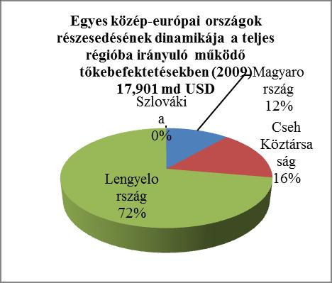 irányuló működő tőkebefektetésekben,