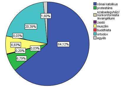 Közép- és Kelet-Európa vallási jellemzői PEW Research, 2017: - Személyes meggyőződés - Felekezethez való tartozás - DE ritka hitgyakorlás A Közép- és kelet-európai