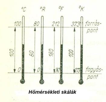 3. Szakmai fizikai- és technikai ismeretek 3.1 Hőtani alapismeretek 3.1.1 A hő, a hőmérséklet, a hőmennyiség fogalma A hő A hő energia, az anyagot alkotó molekulák hőmozgásának energiája.