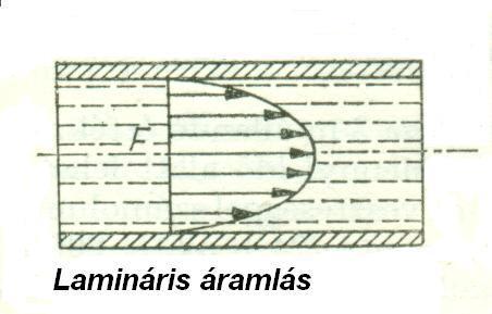 3.9. ábra 13 3.10. ábra 14 Kis folyadéksebesség esetén a folyadék áramlási sebessége a csőfal mentén zérus, amíg a közepén fokozatosan nő. Ekkor lamináris (réteges) áramlásról beszélünk (3.9. ábra).